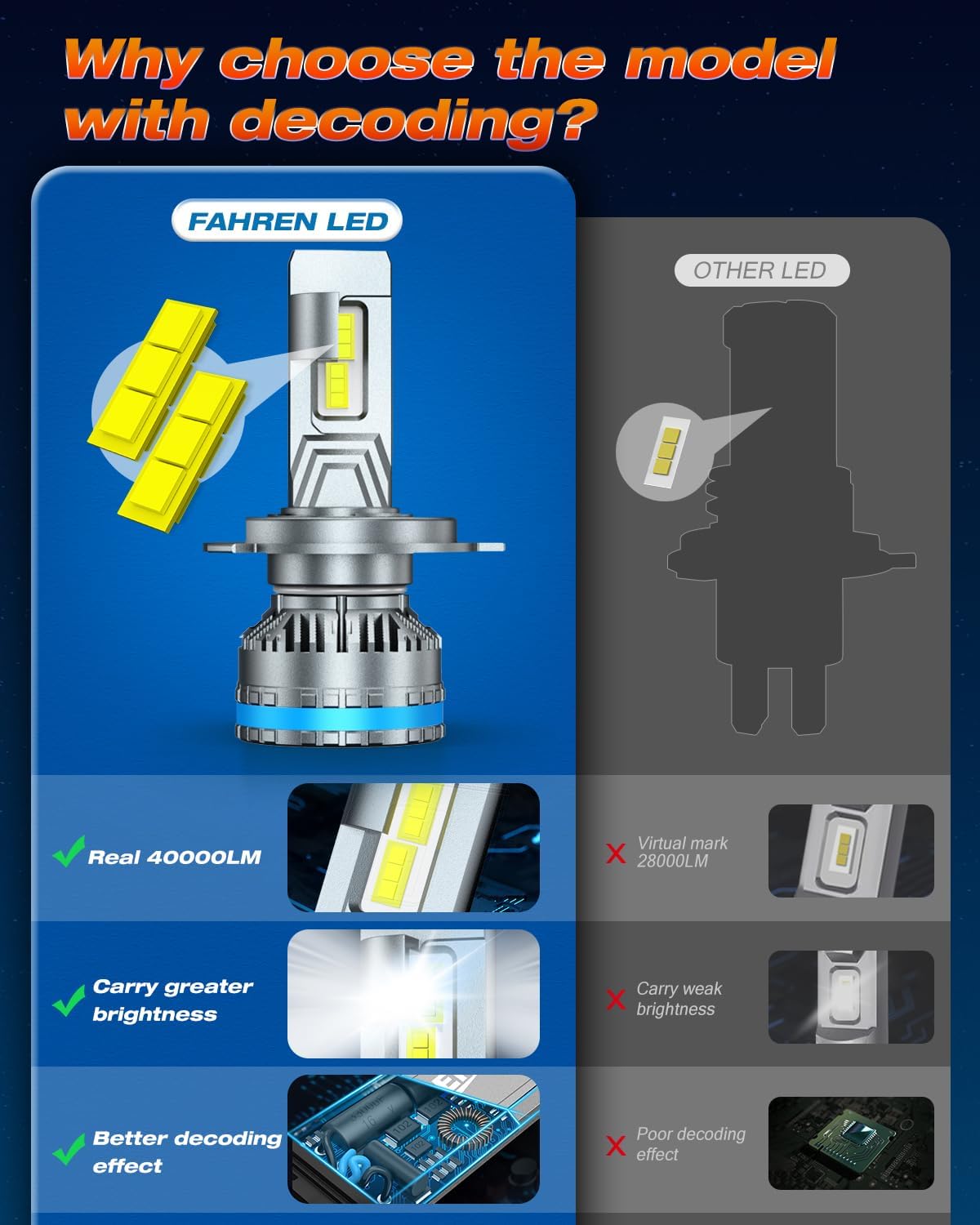 FAHREN H4/9003 LED Bulbs – 120W 40,000LM 6500K Cool White, IP68 Waterproof - Image 2